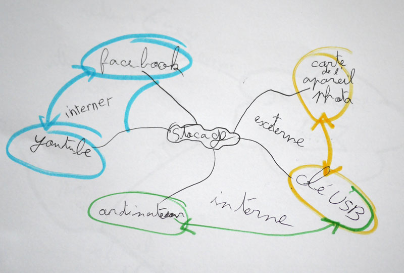 Mind mapping 